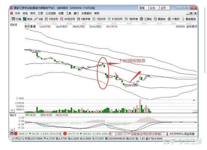 除权后成交量放大注意事项_主力利用除权制造成交量陷阱_除权股票什么时候涨