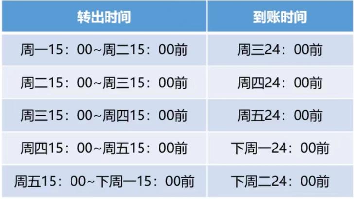 基金赎回到账时间_建行货币基金赎回费用是_基金赎回手续费计算