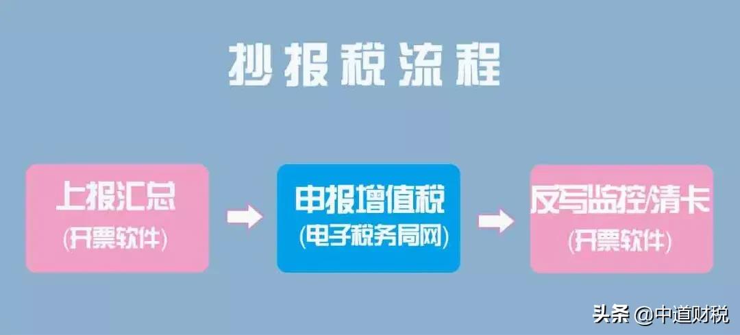 小规模网上抄税时间_房地产建筑业税务抄报流程_房地产建筑业财税问题解决专家