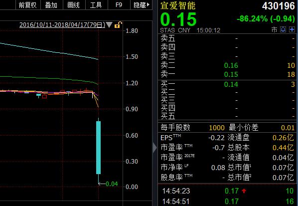 停牌超一年新三板股票暴跌_新三板没量卖不出去_新三板长时间停牌股票复牌