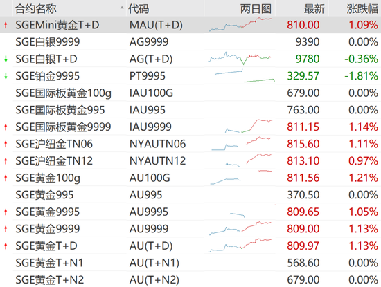 上海黄金交易所保证金调整_黄金白银价格走势分析_今天上海黄金交易价