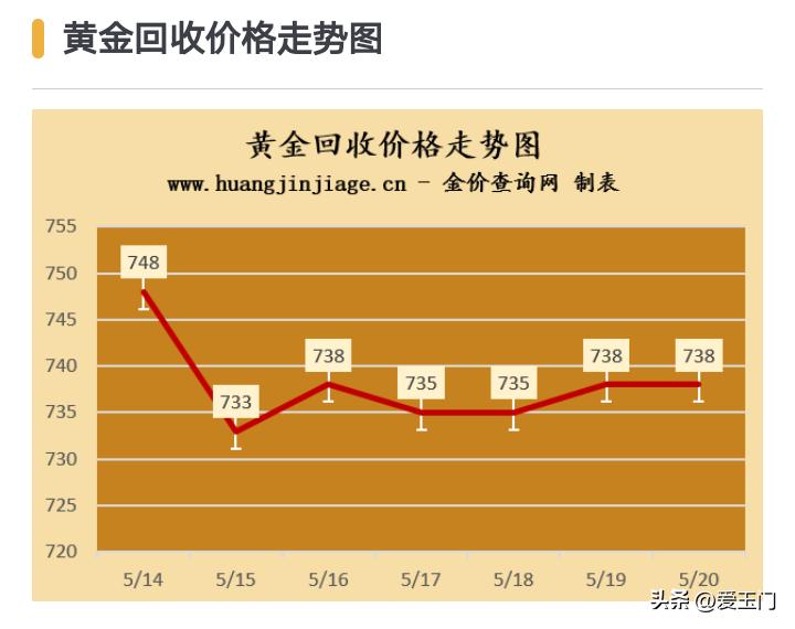 黄金回收价格表_黄金回收价格计算_现在回收黄金多少钱一克