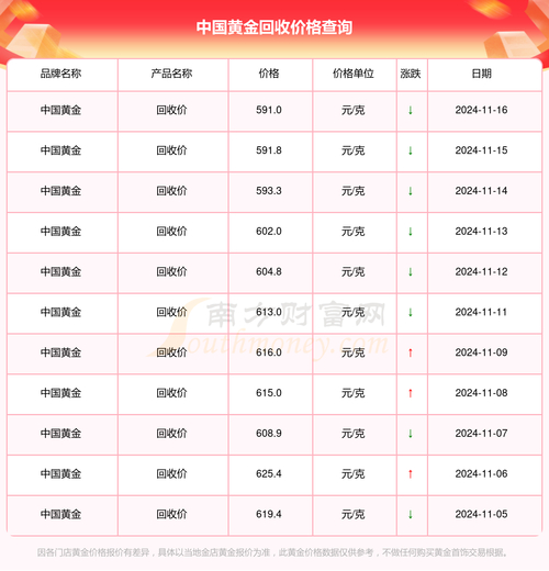 黄金回收价格_现在回收黄金多少钱一克_黄金投资回收折价