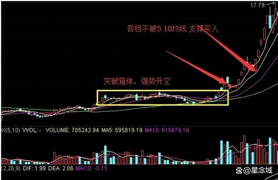 股市买卖点选择攻略：锤子线买进，上吊线卖出，结合支撑压力位