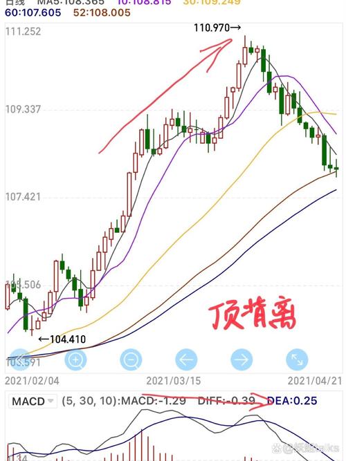 分时图顶背离与底背离判断技巧及买卖点分析，你知道吗？