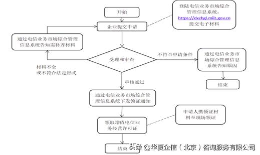 有增值电信业务许可证能开展虚拟主机业务吗_增值电信业务经营许可证_ICP许可证办理流程