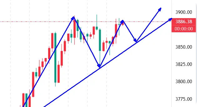 10.4黄金多头趋势未改，下周交易策略坚持回落做多？