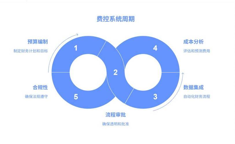 自动化费用报销流程_财务费用授权管理系统_财务费控系统