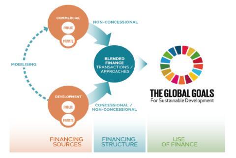 全球气候峰会热议混合融资，中低收入国家气候资金缺口待补