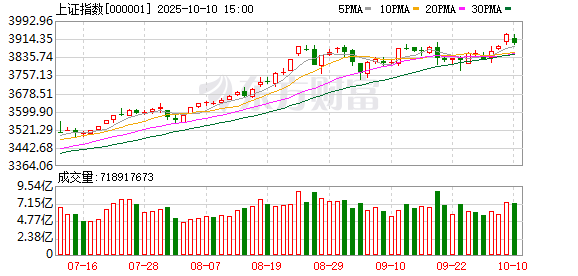 本周沪指等涨幅公布！下周A股咋运行？各大机构策略汇总