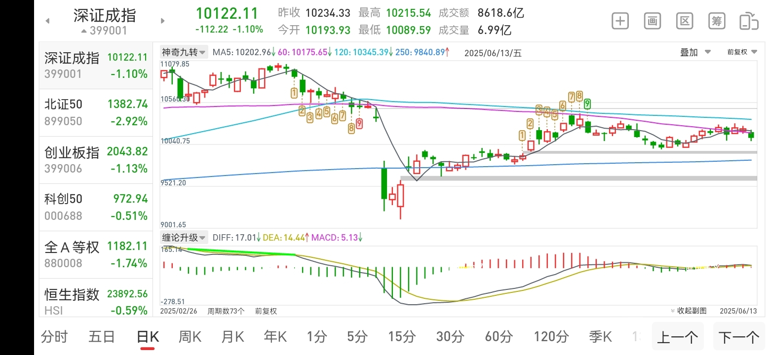 上证指数120分钟与日线走势分析,上涨5浪结束? 上证指数120分钟与日线走势分析,上涨5浪结束?