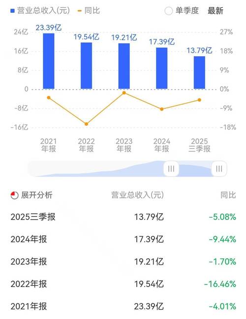 2025年煌上煌财报解读：营收下滑下净利润缘何大增？