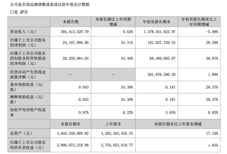 煌上煌归母净利润同比上升_煌上煌2025年利润表水平分析_煌上煌2025年一季报分析