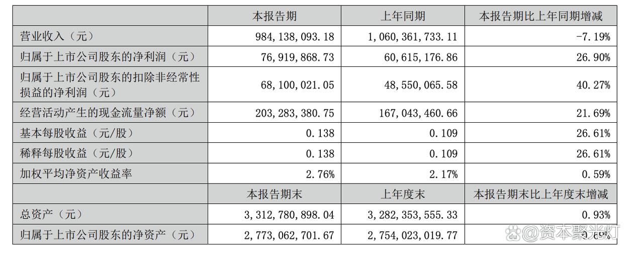 煌上煌三季报营收下降_煌上煌2025年利润表水平分析_煌上煌原材料成本下降利润增长