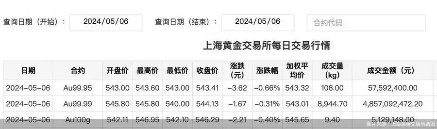 黄金价格回落分析_近期金价走势_今日黄金回收最新价格