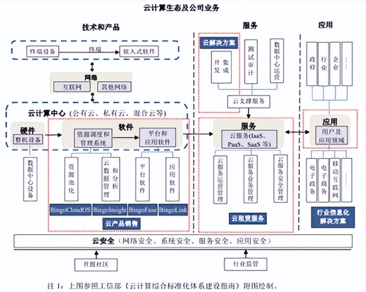 2021年中国云计算企业意义非凡，三类厂商各有特点