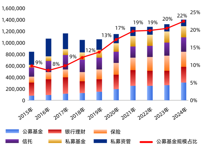 公募基金规模突破35万亿！居民理财新选择，资本市场迎来新发展