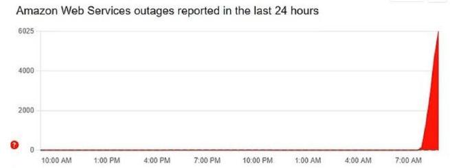 全球大规模宕机事件_云计算服务提供商有哪些_Fastly CDN服务故障