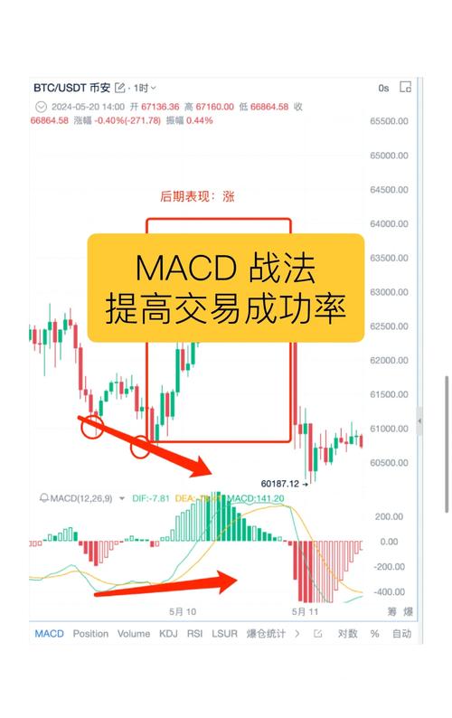MACD指标详解：买卖信号识别法则，中短线投资实战策略