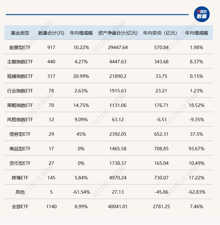 全市场ETF规模突破4万亿元_ETF市场黄金时代发展机遇_开放式基金规模查询