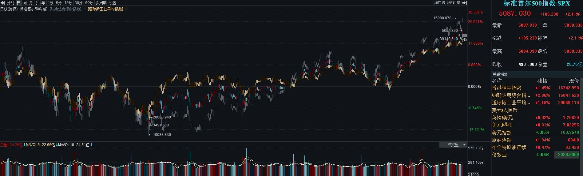 英伟达财报引爆全球AI狂欢！道指标普创新高，单日暴增2770