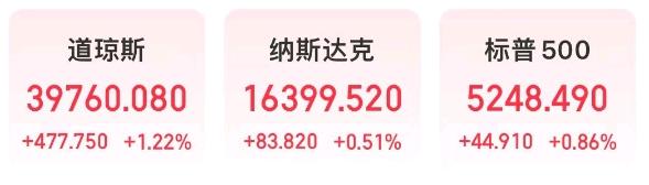 美股尾盘全线反弹：道指涨超1.2%创三个月新高，美联储理事沃