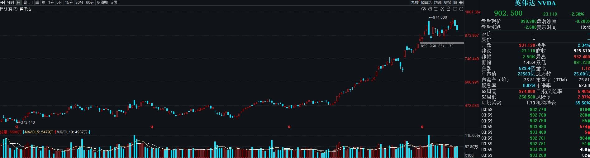 美股是用美元交易吗_标普500指数刷新收盘新高_美股道指涨超1.2%创三个月最大涨幅