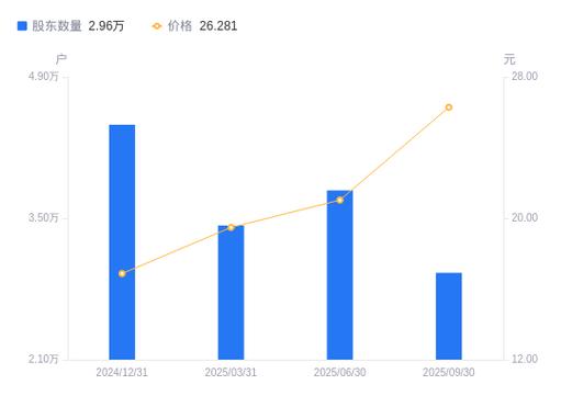 上海家化股价收跌1.69%！主力资金逆势净流入247万，三季