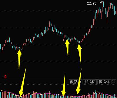 无量盘整后的放量下跌_缩量下跌洗盘_庄家洗盘成交量特征
