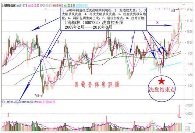 缩量下跌洗盘_无量盘整后的放量下跌_庄家洗盘成交量特征