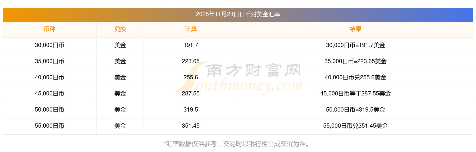 1500日元兑美元汇率是多少?2025年最新汇率计算:1日元=0.00639美元 1500日元兑美元汇率是多少?2025年最新汇率计算:1日元=0.00639美元