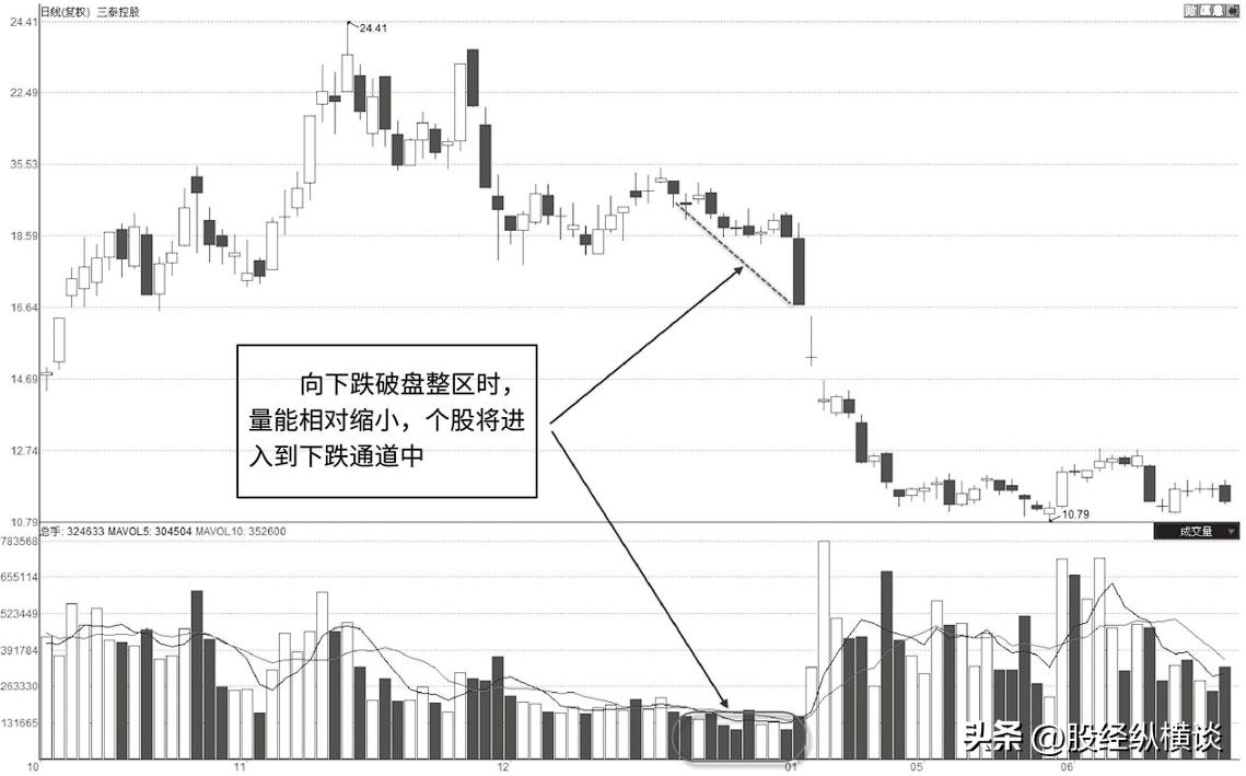 无量盘整后的放量下跌_无量下跌后市_无量下跌到放量下跌