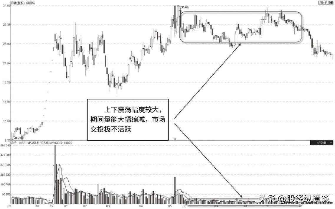 无量下跌到放量下跌_无量盘整后的放量下跌_无量下跌后市