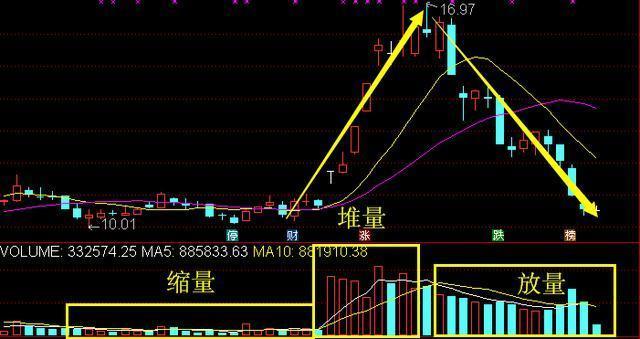 无量盘整后的放量下跌:关键信号如何识别,成交量选股原则揭秘 无量盘整后的放量下跌:关键信号如何识别,成交量选股原则揭秘