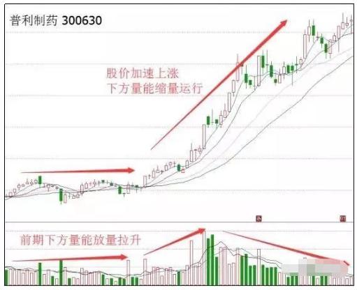 无量盘整后的放量下跌_缩量选股法_成交量分析