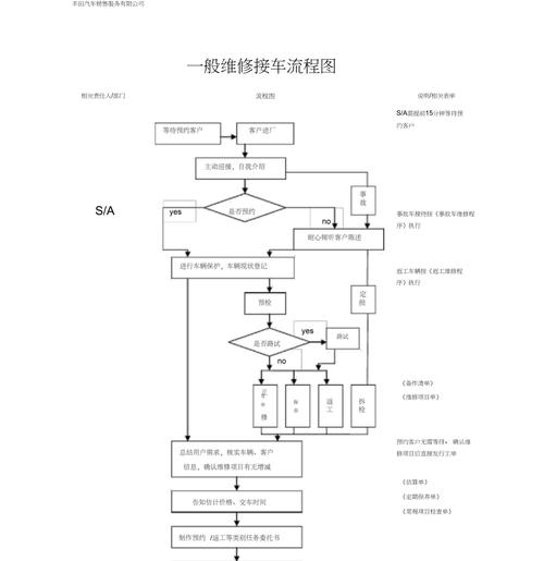 汽车售后服务管理流程图:详解维修流程从接待到结算的关键环节 汽车售后服务管理流程图:详解维修流程从接待到结算的关键环节