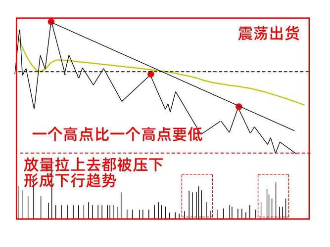 缩量下跌出货风险识别_无量盘整后的放量下跌_缩量上涨市场反转信号
