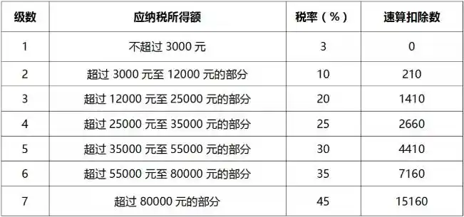 北京个税税率调整政策_个人独资企业和合伙企业个税税率5%调整_个人合伙企业所得税