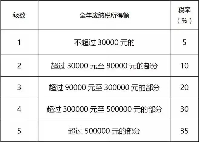 北京个税税率调整政策_个人独资企业和合伙企业个税税率5%调整_个人合伙企业所得税