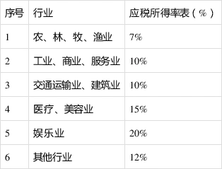 个人独资企业和合伙企业个税税率5%调整_个人合伙企业所得税_北京个税税率调整政策