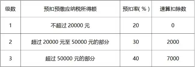 个人独资企业和合伙企业个税税率5%调整_北京个税税率调整政策_个人合伙企业所得税