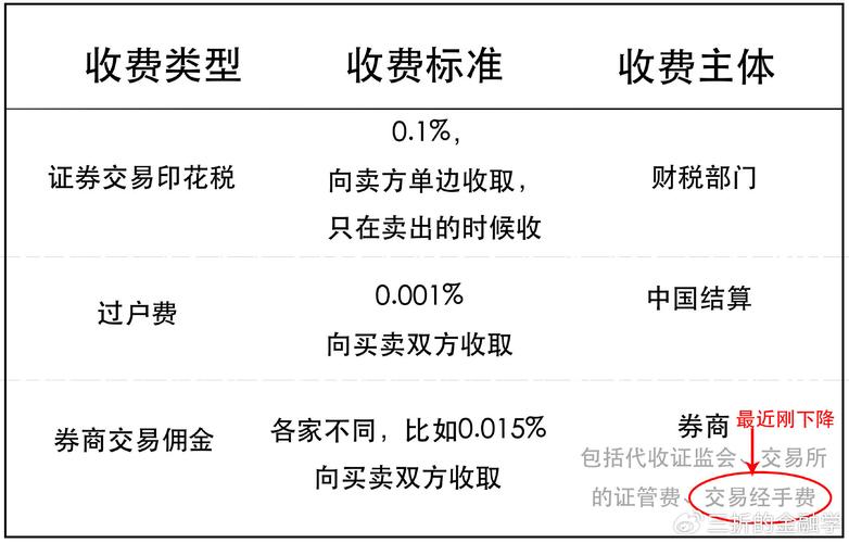 炒股各种费用怎么算？佣金印花税这些成本别忽略