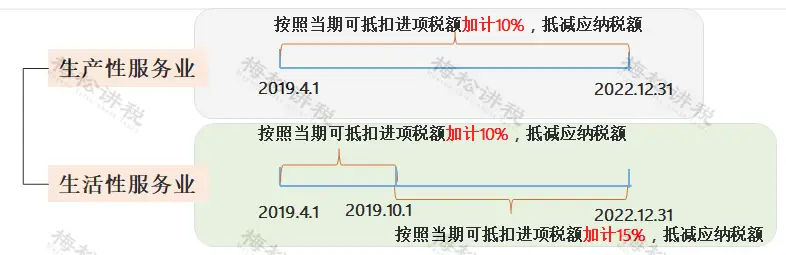 生活用品发票可以抵税_进项税抵扣最新政策_增值税税率表