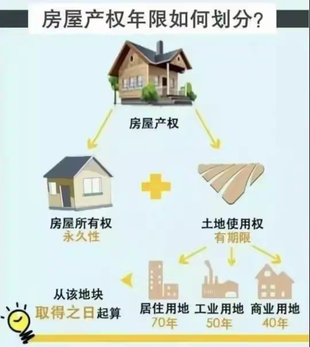 70年产权续期费用_房产证加名风险_房子贷款没还完可以加名字么