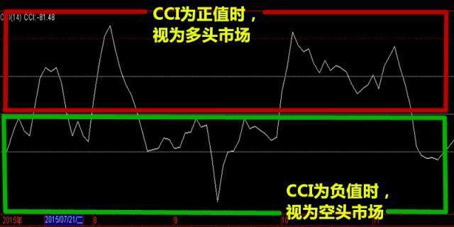 无穷成本均线指标源码除权前_CCI指标背离买入_CCI指标超卖超买