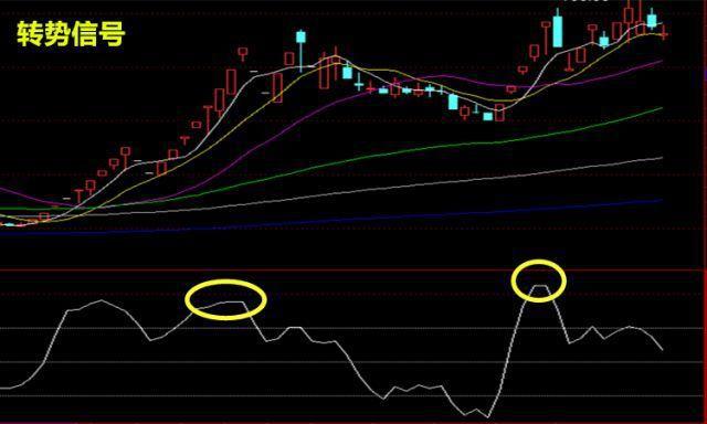 无穷成本均线指标源码除权前_CCI指标超卖超买_CCI指标背离买入