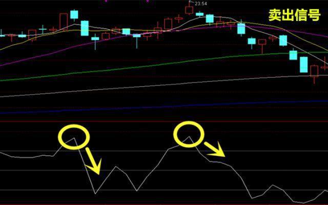 CCI指标超卖超买_CCI指标背离买入_无穷成本均线指标源码除权前