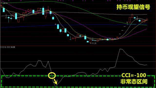 CCI指标背离买入_无穷成本均线指标源码除权前_CCI指标超卖超买