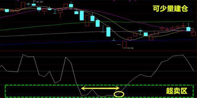 CCI指标超卖超买_无穷成本均线指标源码除权前_CCI指标背离买入