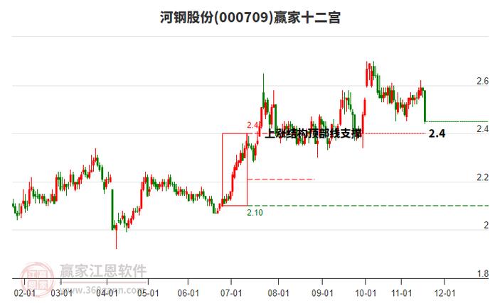 今日河北钢铁(000709)股票行情走势如何？现在能入手吗？